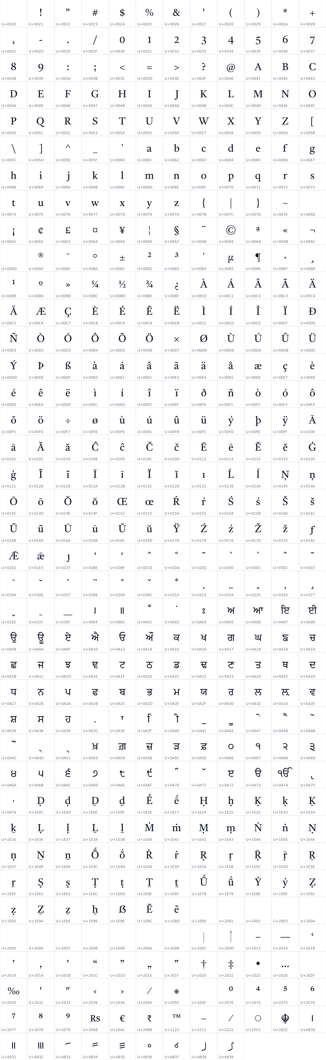 All 465 characters in Tiro Gurmukhi